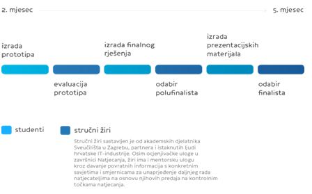 Tijek natjecanja App Start Contest